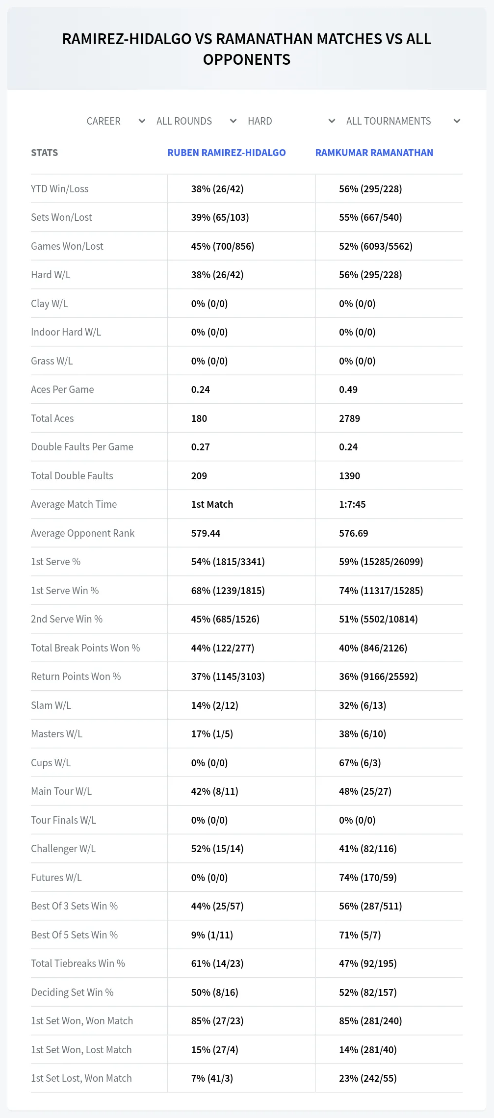 Ruben Ramirez-Hidalgo Ramkumar Ramanathan Prediction Stats