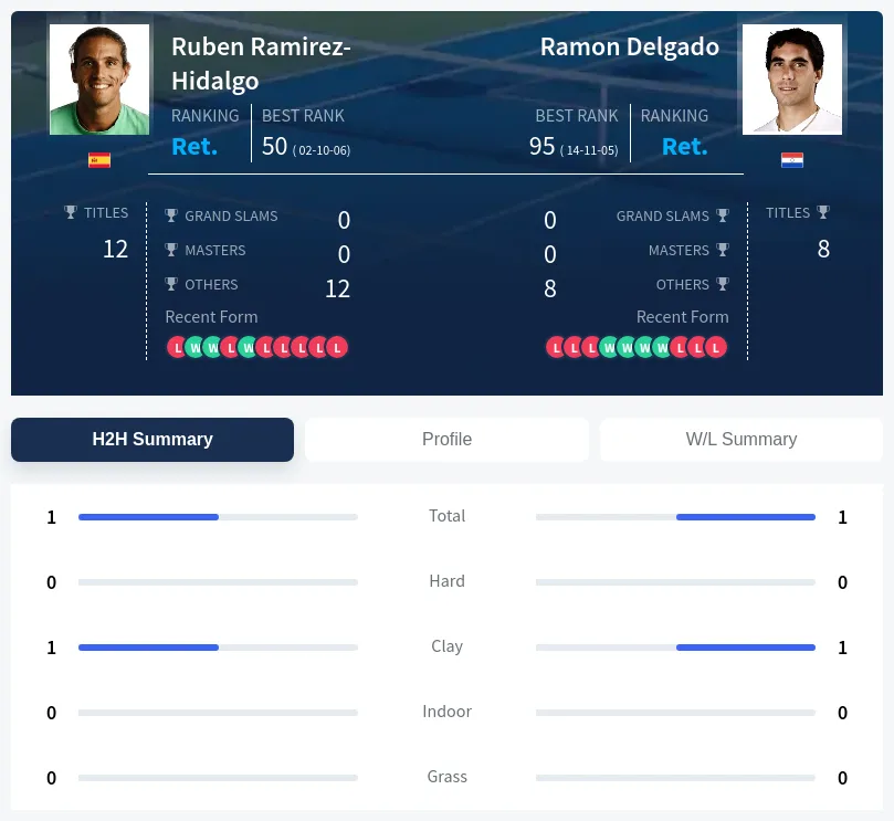 Ramirez-Hidalgo Delgado H2h Summary Stats