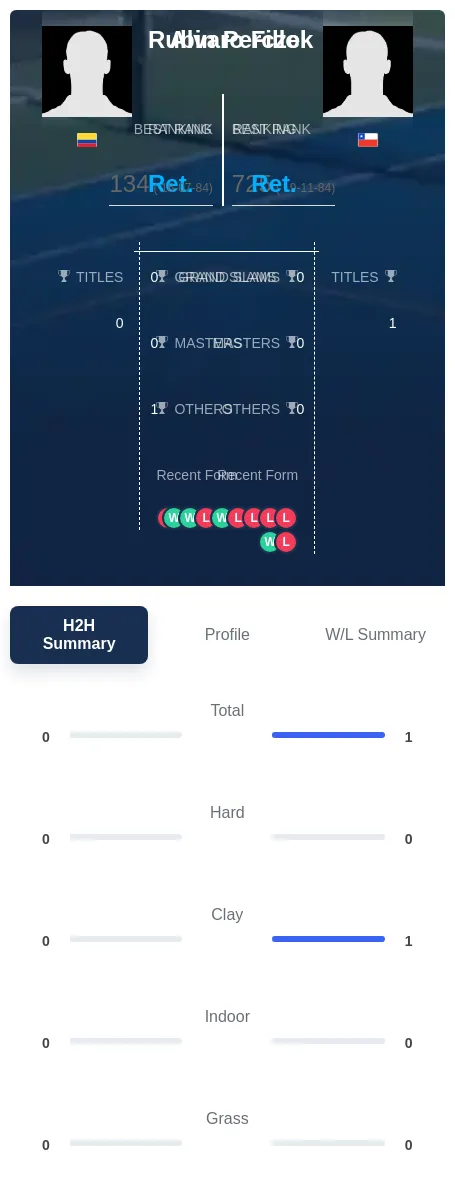 Perczek Fillol H2h Summary Stats