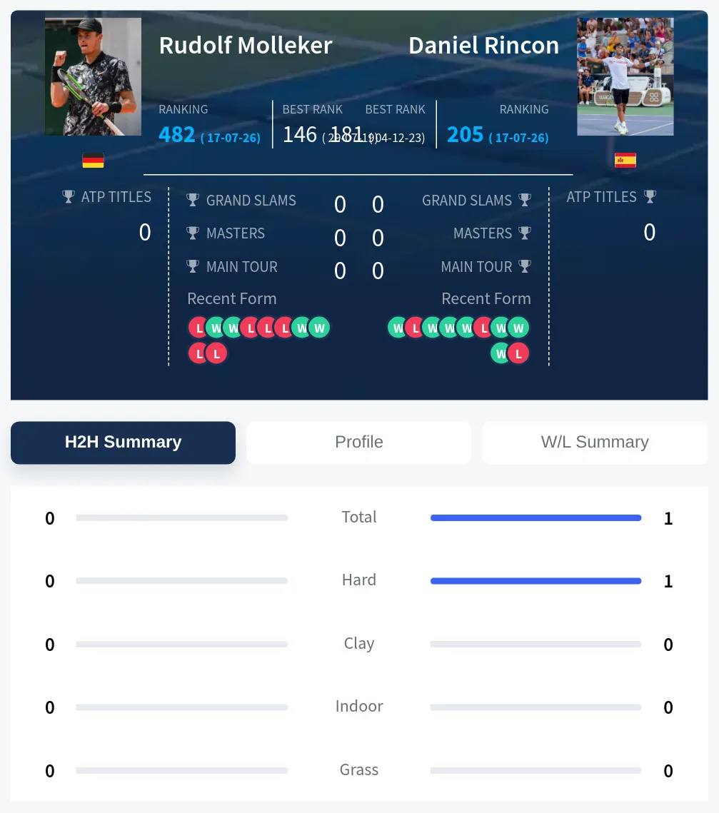 Rincon Molleker H2h Summary Stats