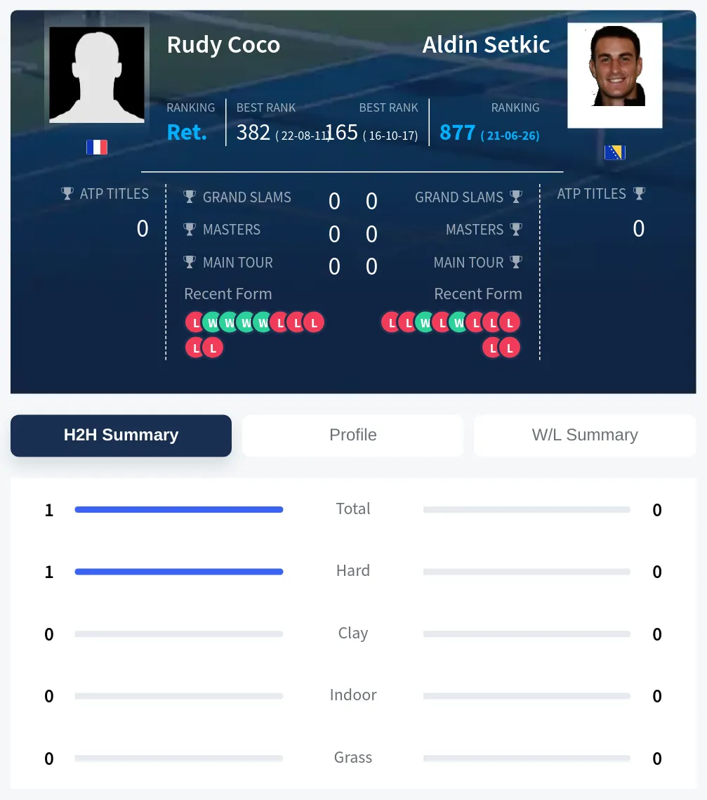 Coco Setkic H2h Summary Stats