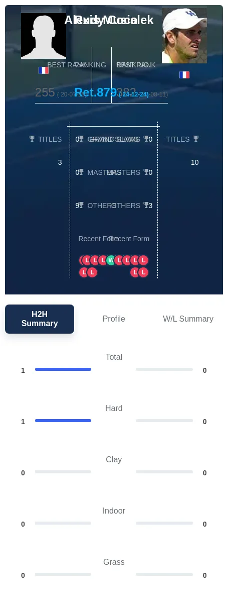 Coco Musialek H2h Summary Stats