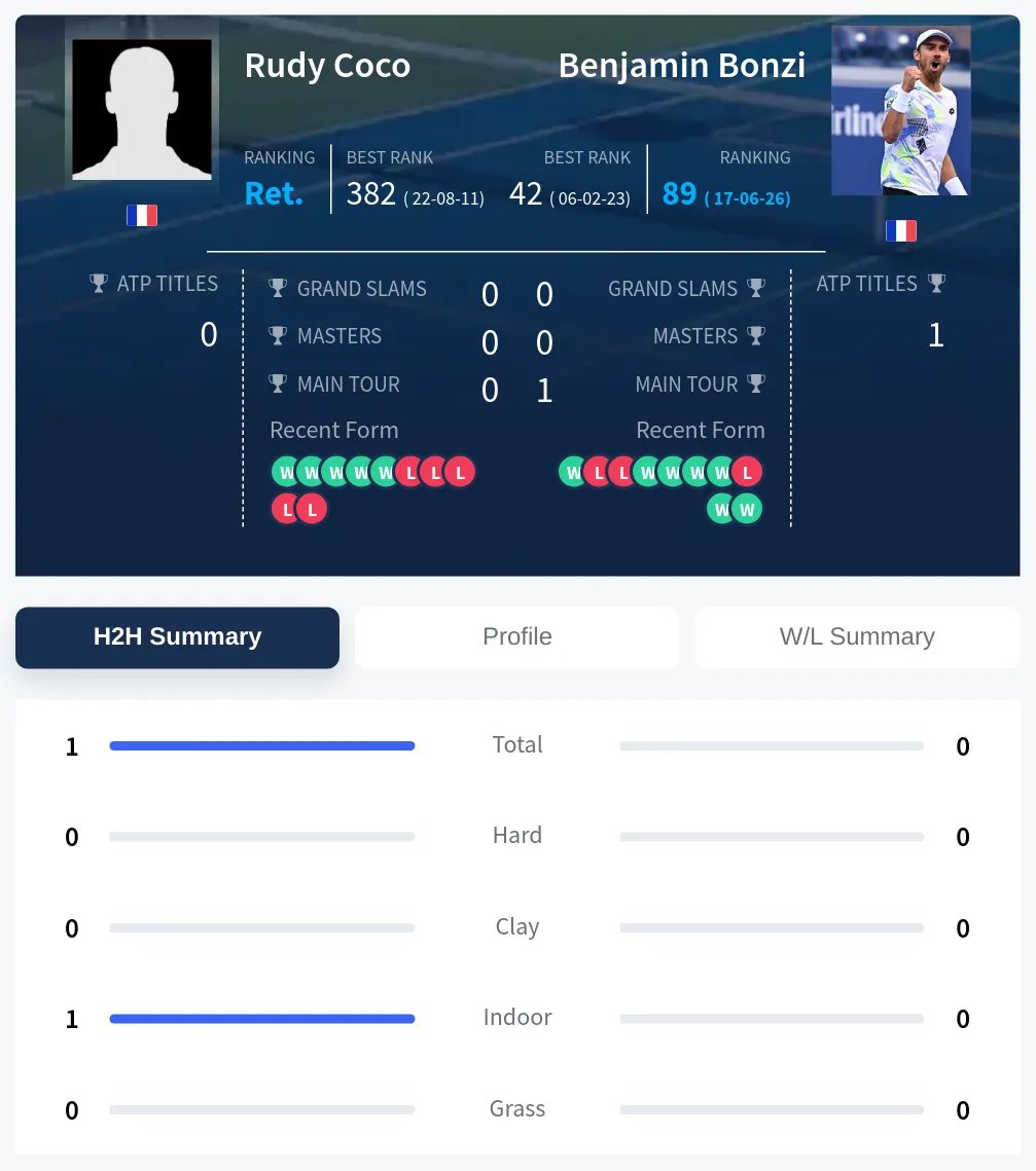 Coco Bonzi H2h Summary Stats
