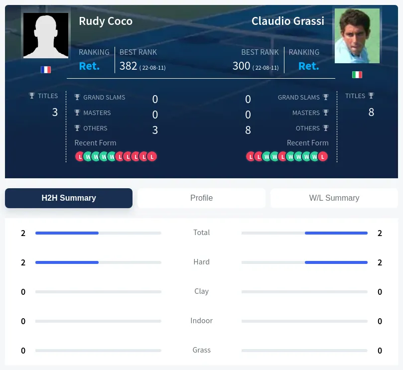 Grassi Coco H2h Summary Stats