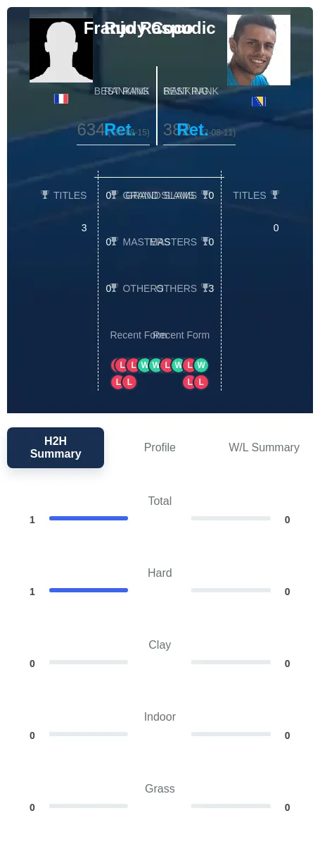 Coco Raspudic H2h Summary Stats