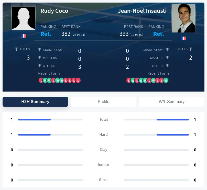 Insausti Coco H2h Summary Stats