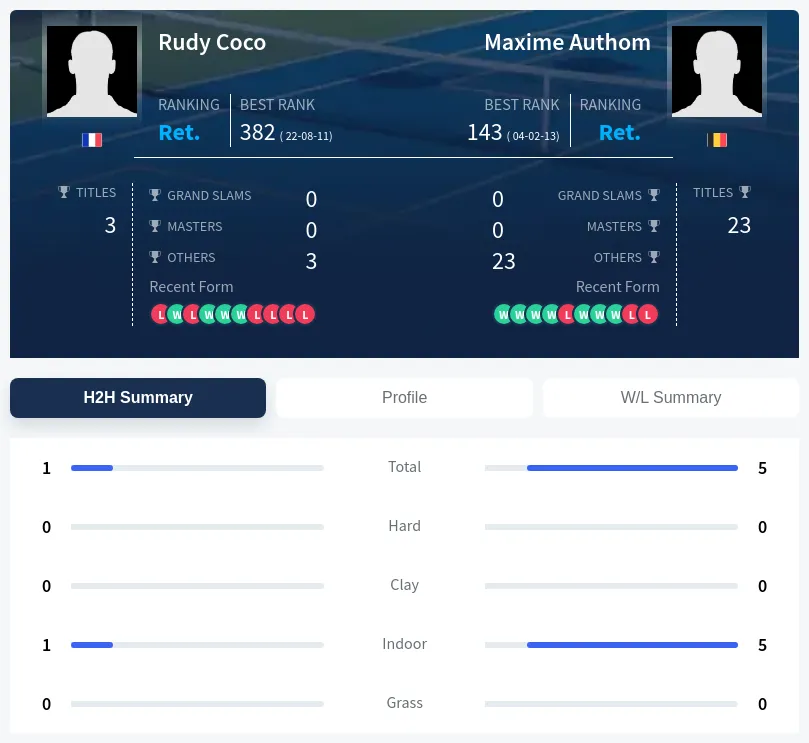 Authom Coco H2h Summary Stats