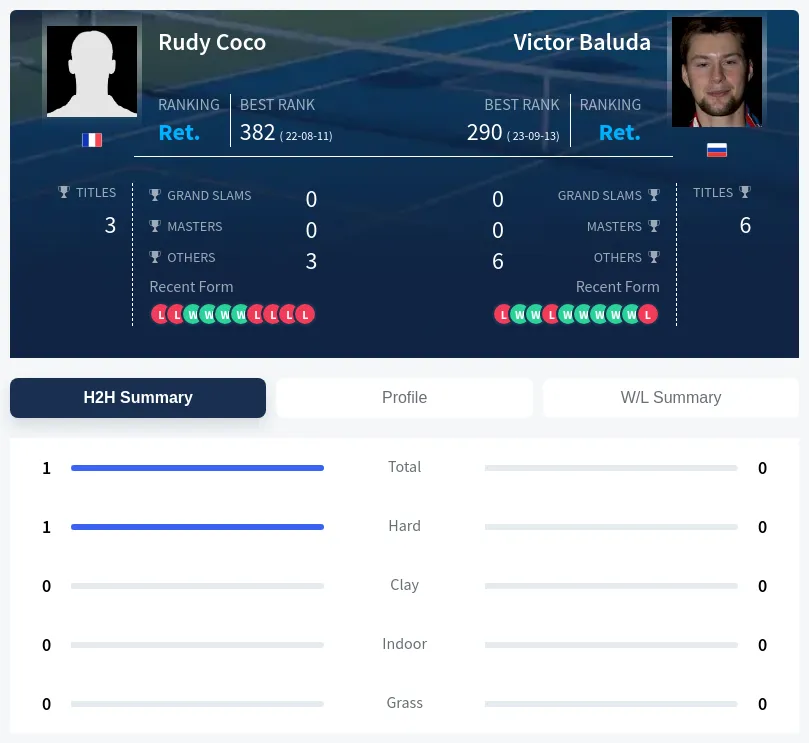 Coco Baluda H2h Summary Stats
