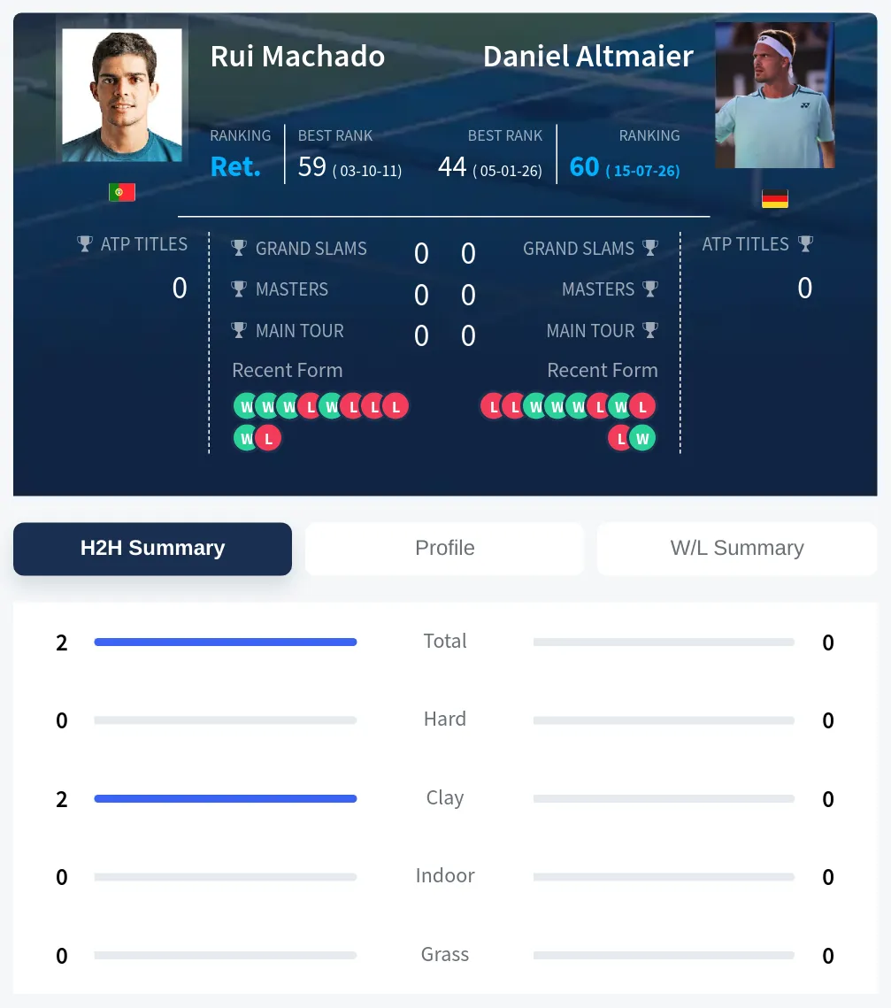 Machado Altmaier H2h Summary Stats