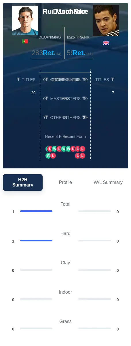 Machado Rice H2h Summary Stats