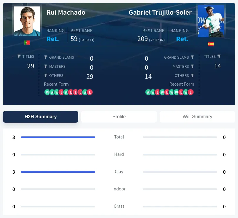 Machado Trujillo-Soler H2h Summary Stats
