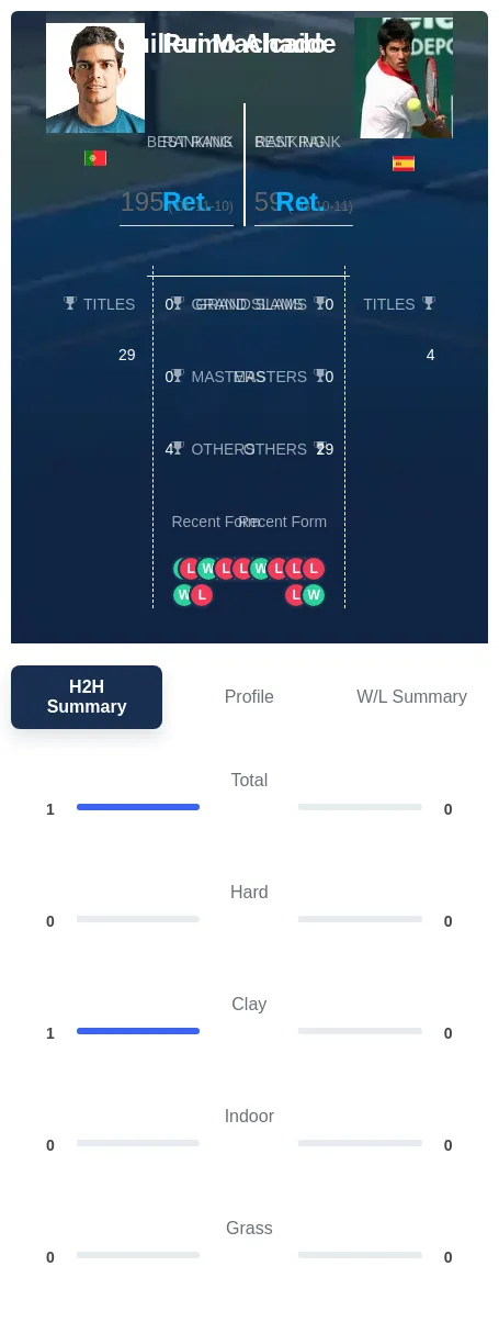 Machado Alcaide H2h Summary Stats