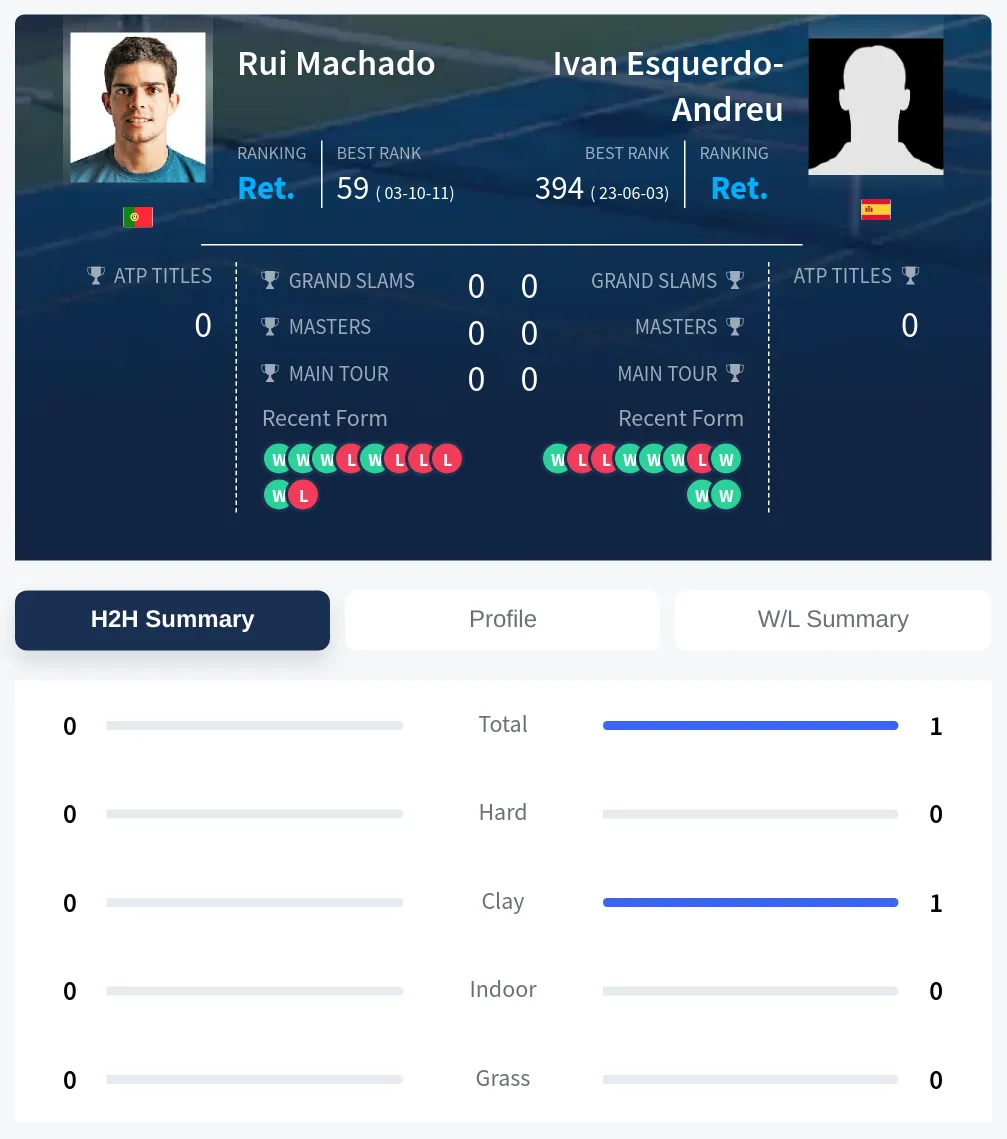 Esquerdo-Andreu Machado H2h Summary Stats