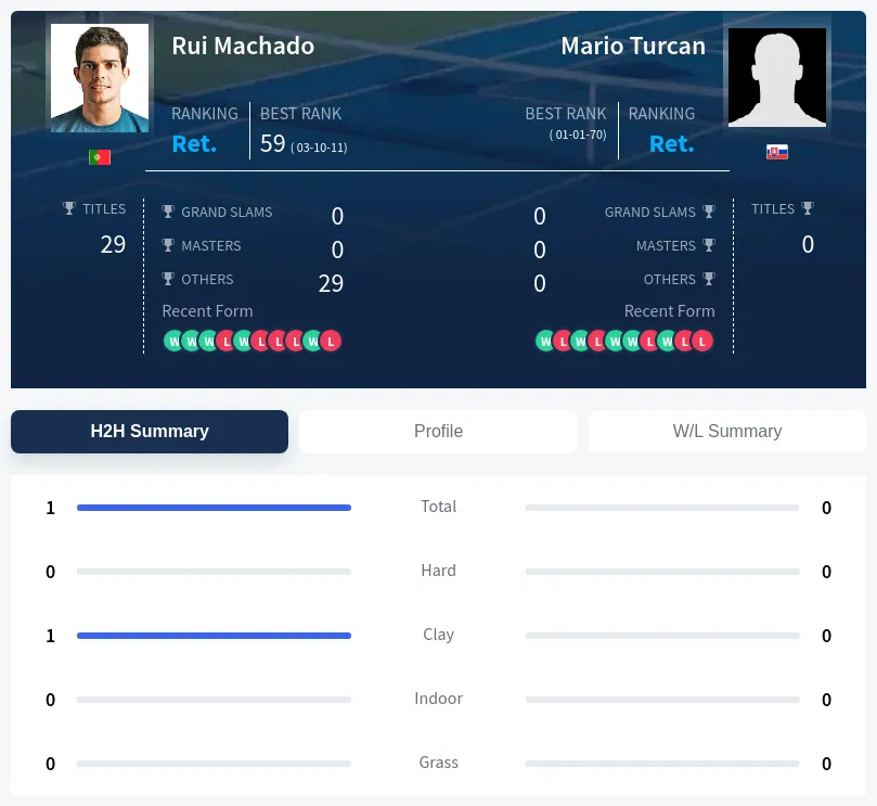 Machado Turcan H2h Summary Stats