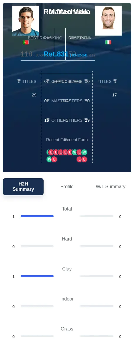 Machado Viola H2h Summary Stats