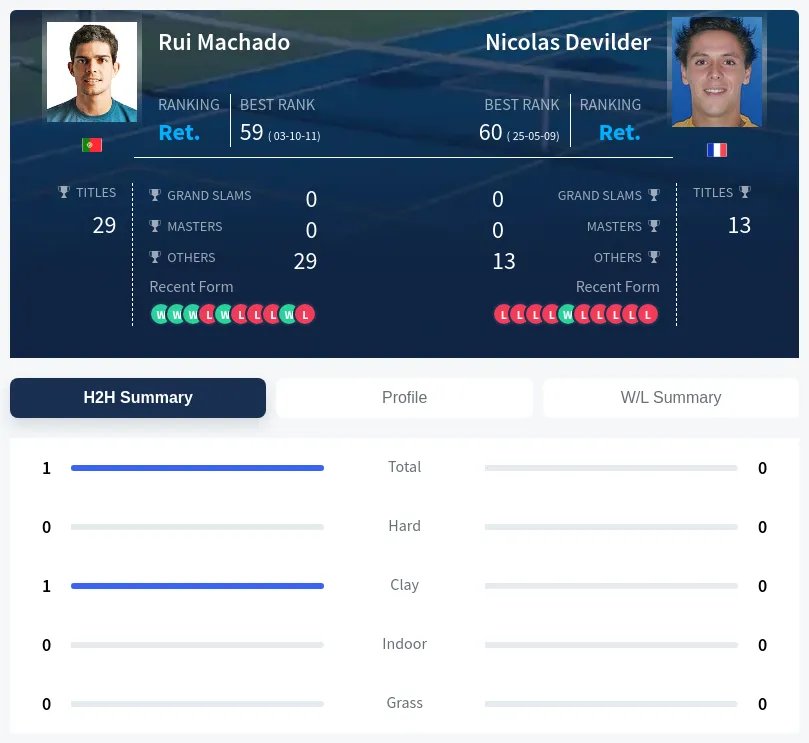 Machado Devilder H2h Summary Stats