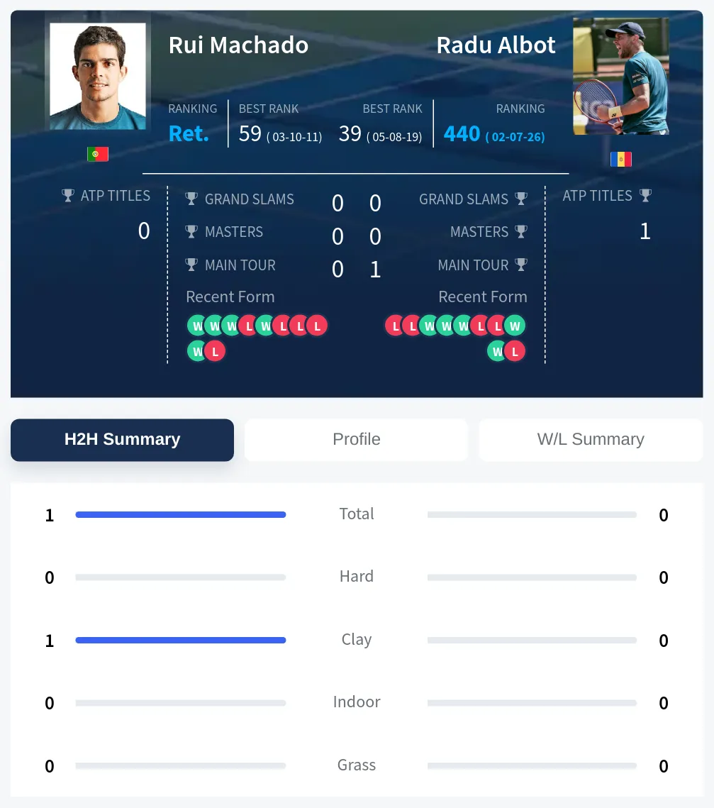 Machado Albot H2h Summary Stats