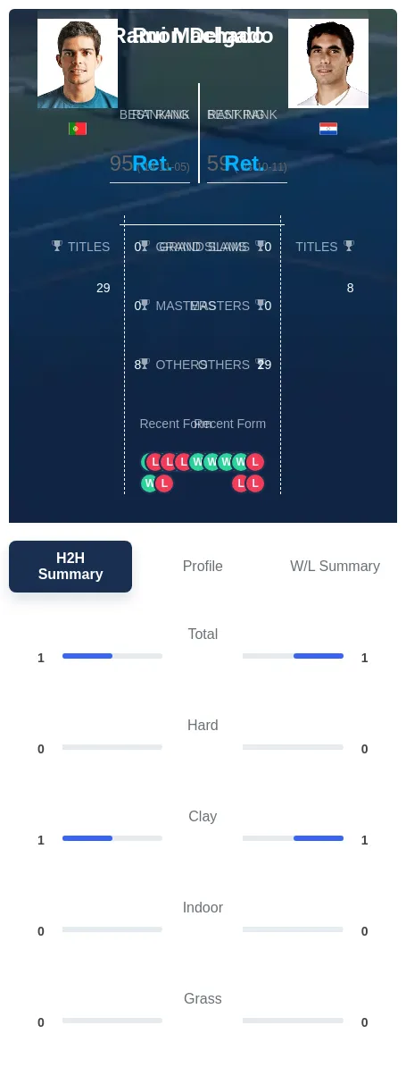 Machado Delgado H2h Summary Stats