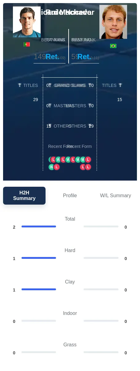 Machado Hocevar H2h Summary Stats