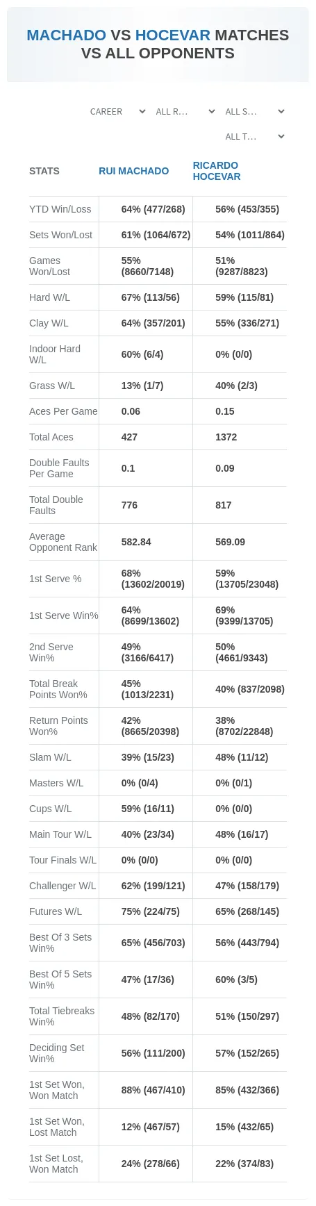 Rui Machado Ricardo Hocevar Prediction Stats