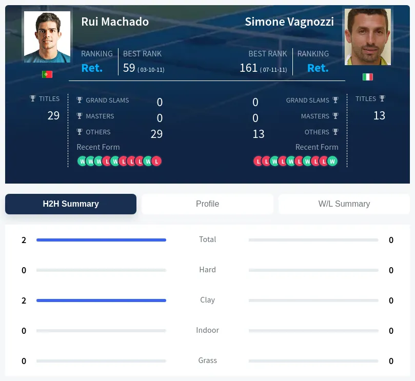 Machado Vagnozzi H2h Summary Stats