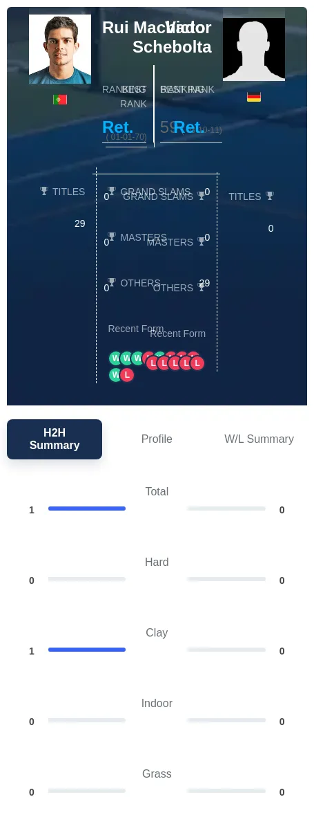 Machado Schebolta H2h Summary Stats