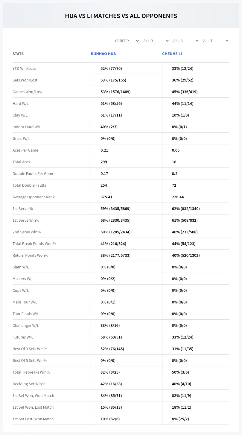 Chenhe Li Runhao Hua Prediction Stats