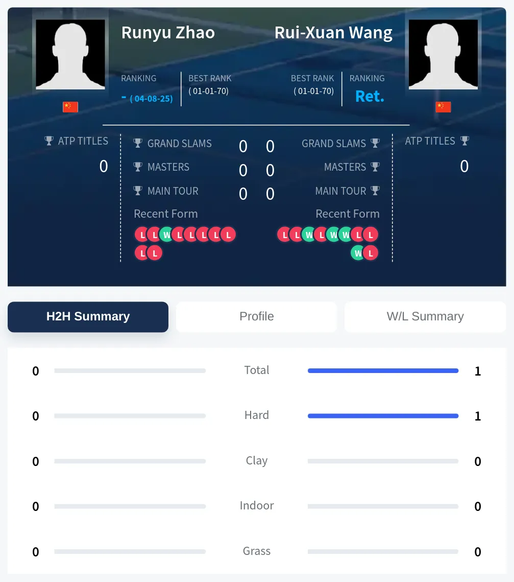 Zhao Wang H2h Summary Stats