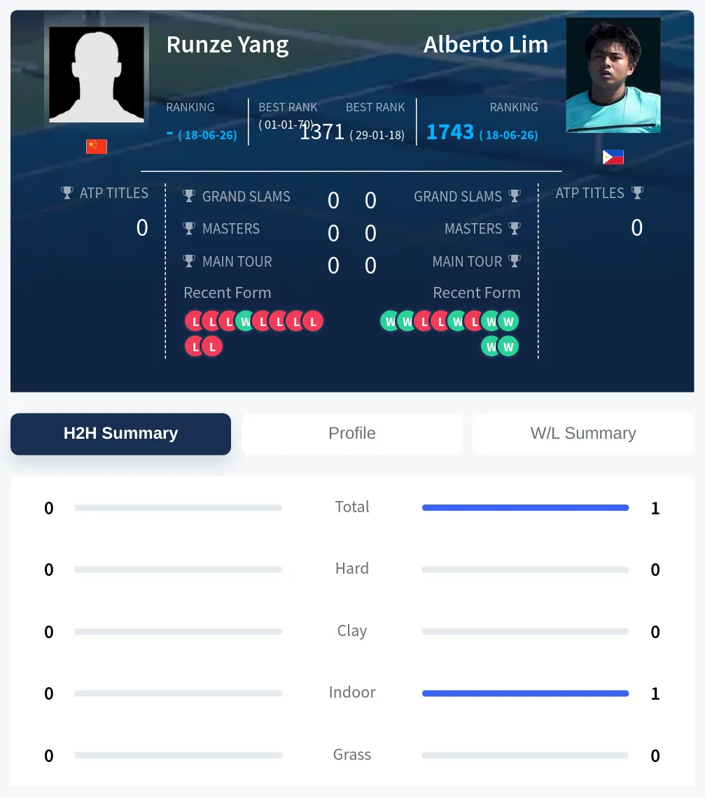 Lim Yang H2h Summary Stats