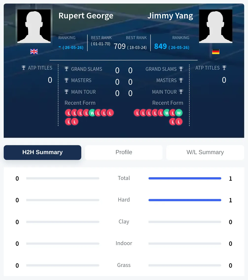 George Yang H2h Summary Stats
