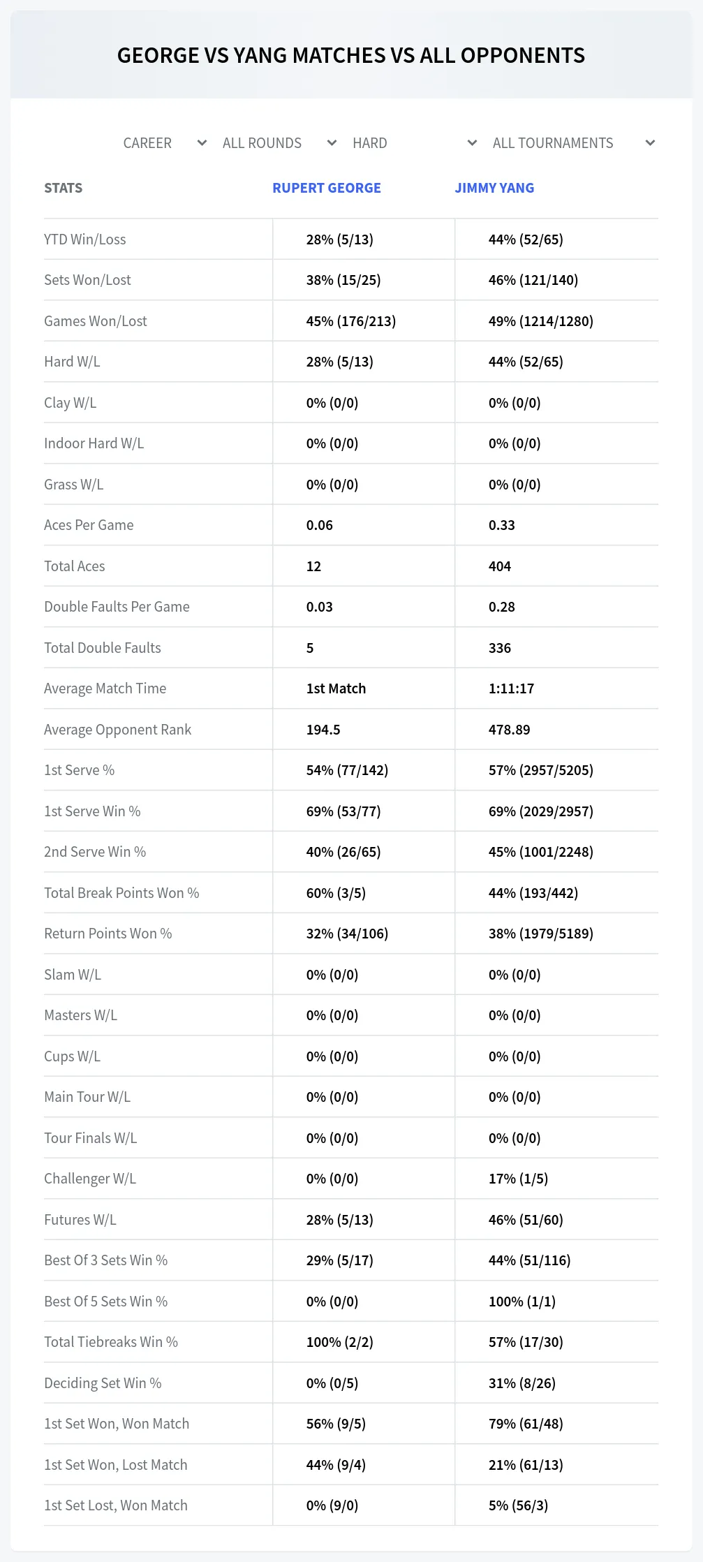 Rupert George Jimmy Yang Prediction Stats