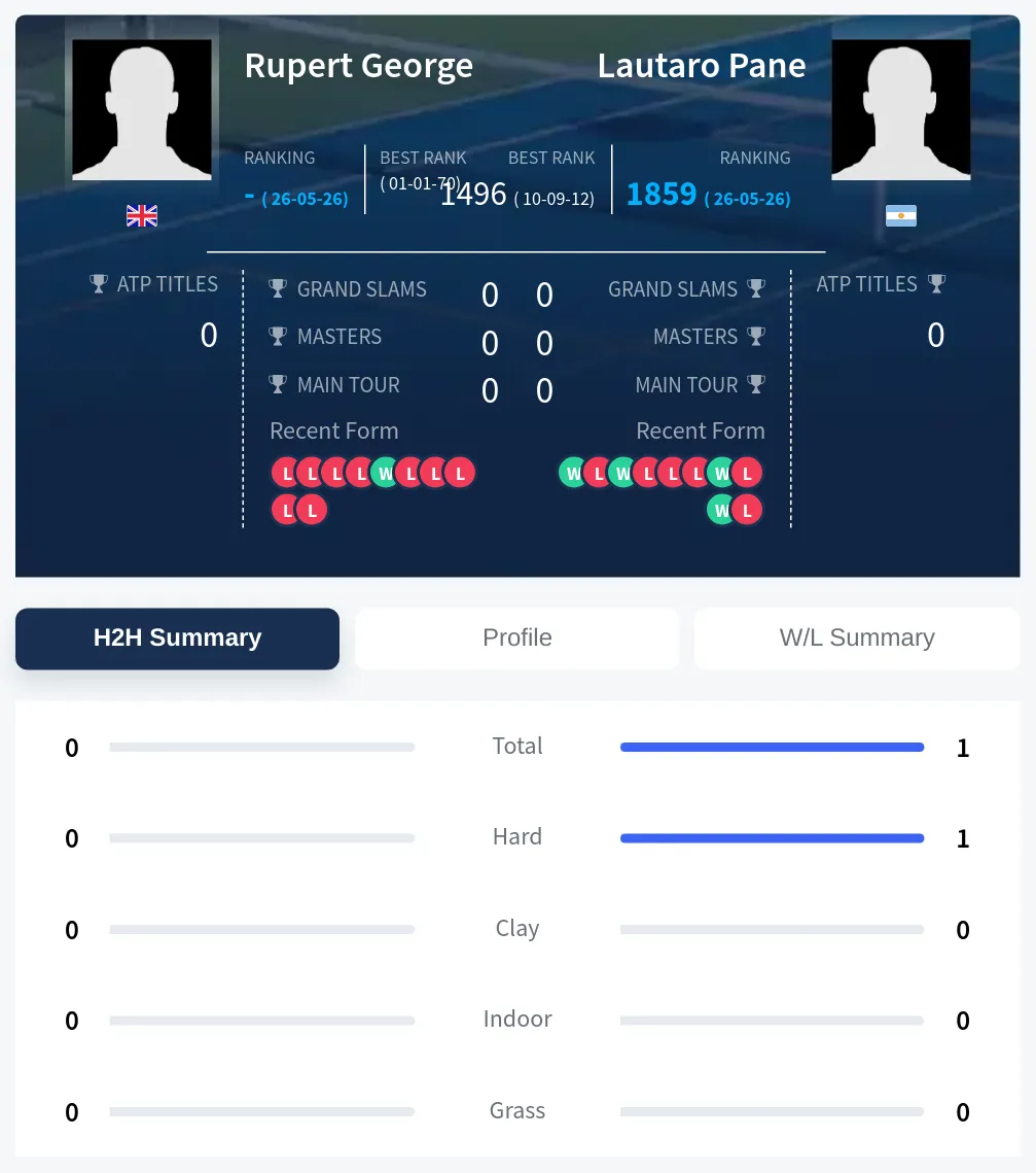 George Pane H2h Summary Stats