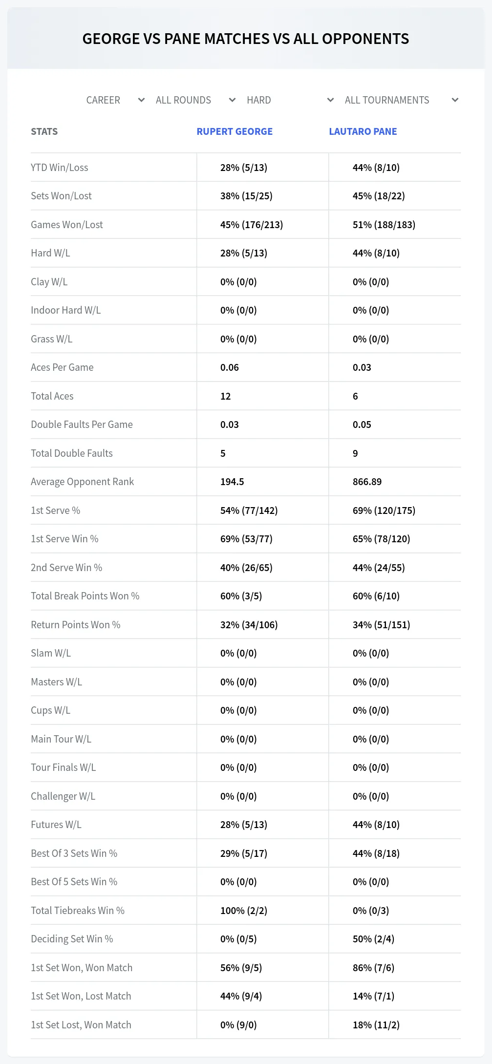 Rupert George Lautaro Pane Prediction Stats