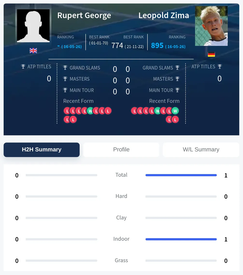 George Zima H2h Summary Stats