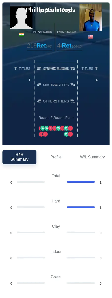 Roy Simmonds H2h Summary Stats