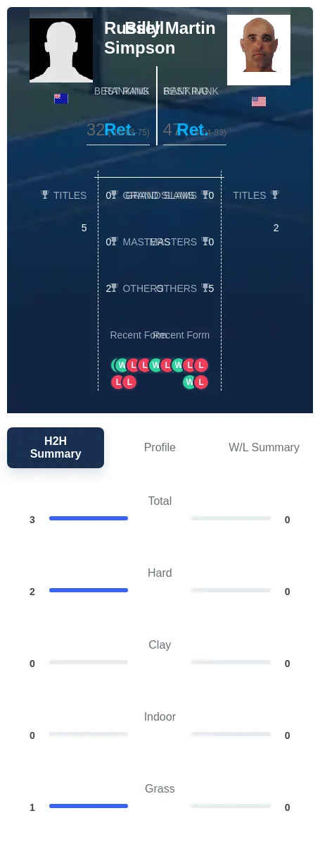Simpson Martin H2h Summary Stats