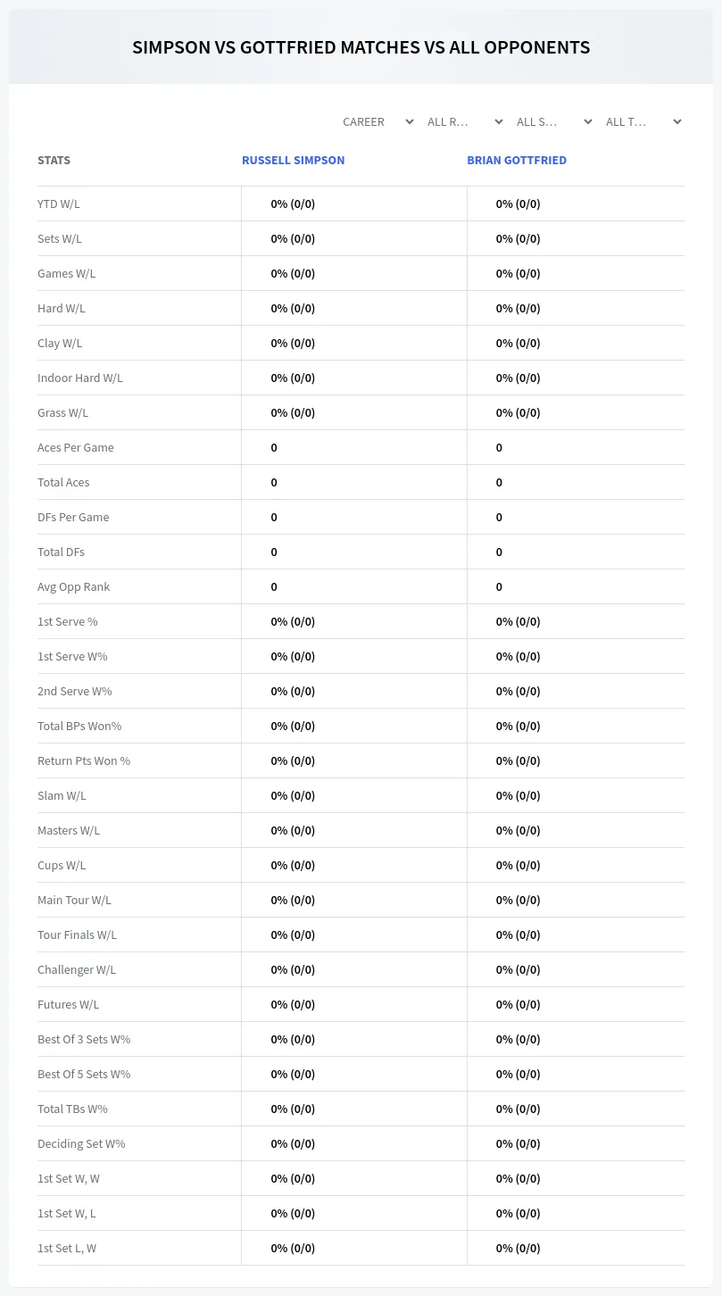 Brian Gottfried Russell Simpson Prediction Stats