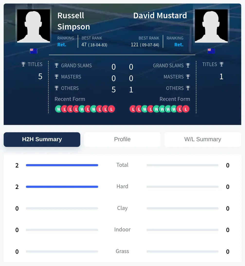 Simpson Mustard H2h Summary Stats