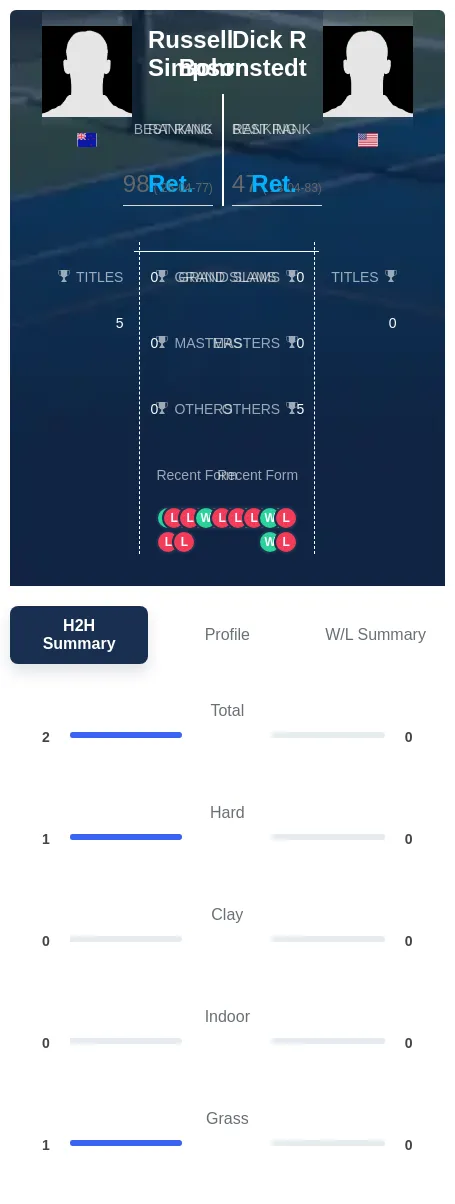 Simpson Bohrnstedt H2h Summary Stats