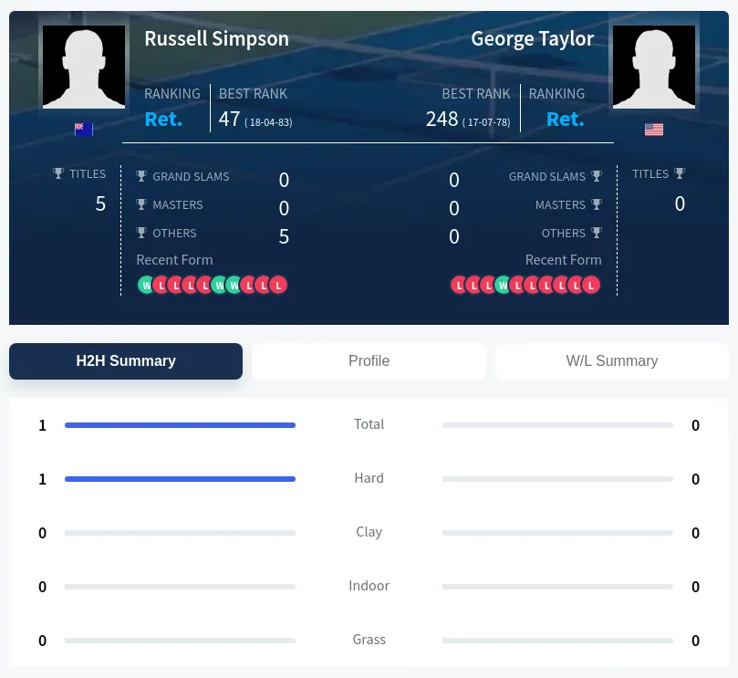 Simpson Taylor H2h Summary Stats