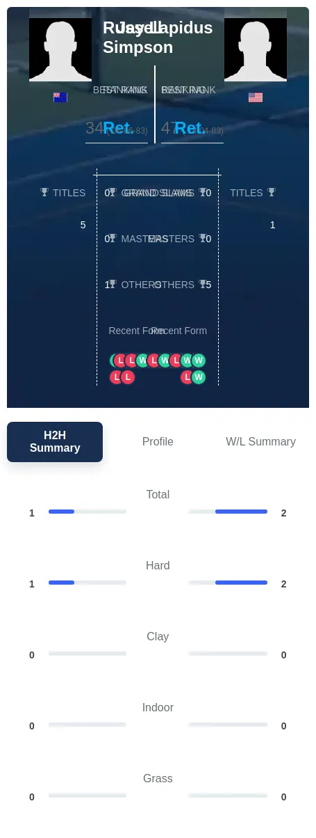 Simpson Lapidus H2h Summary Stats