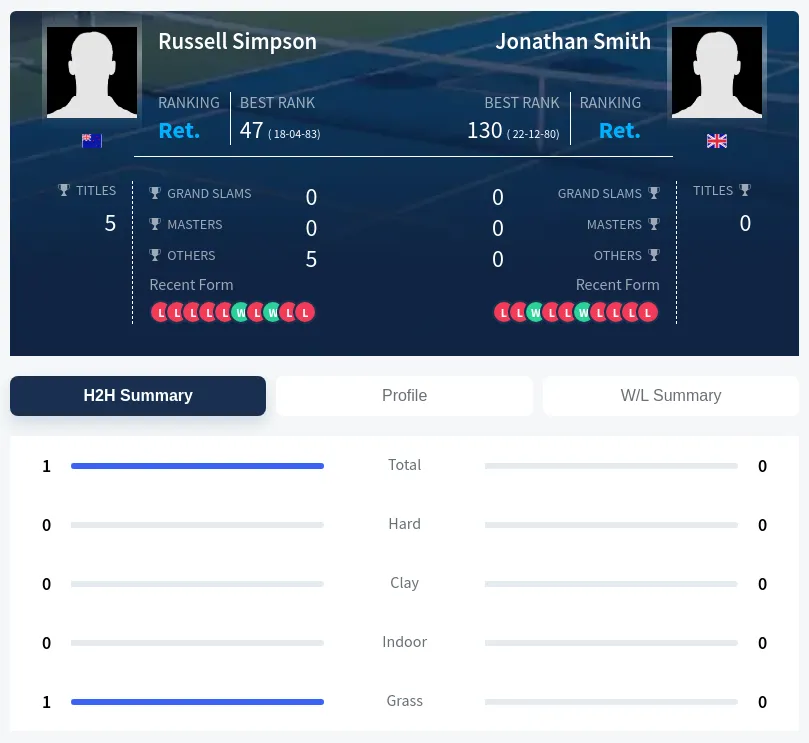 Simpson Smith H2h Summary Stats
