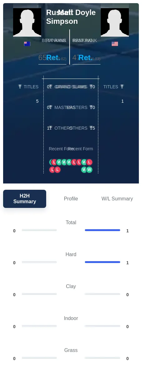 Doyle Simpson H2h Summary Stats
