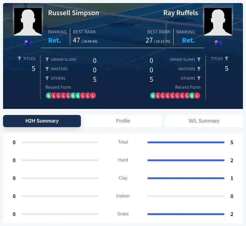 Ruffels Simpson H2h Summary Stats