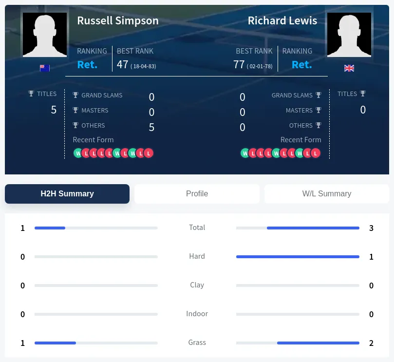 Lewis Simpson H2h Summary Stats