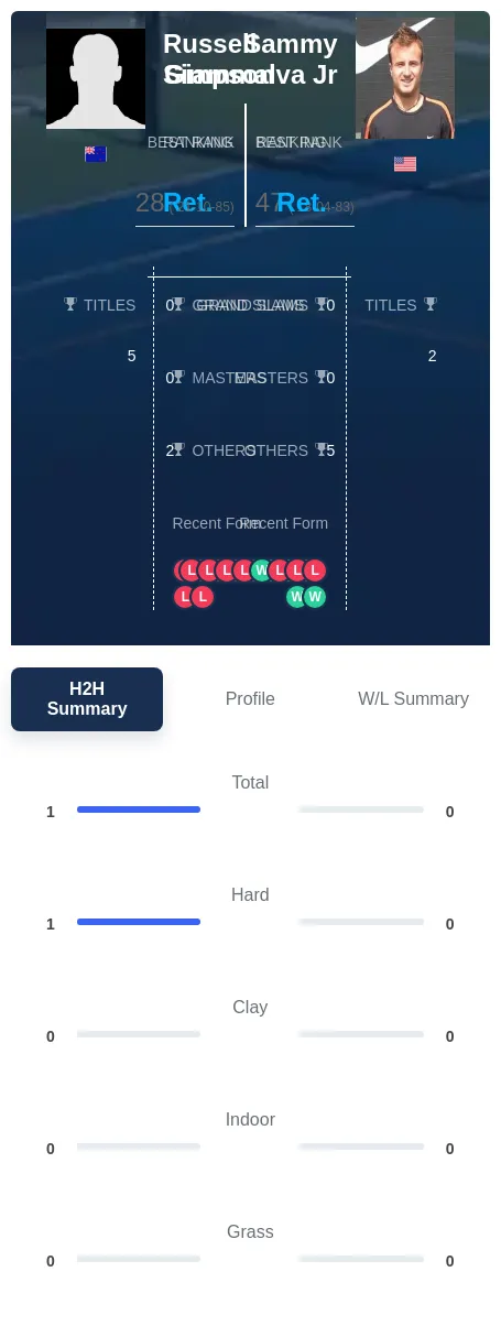 Simpson Jr H2h Summary Stats