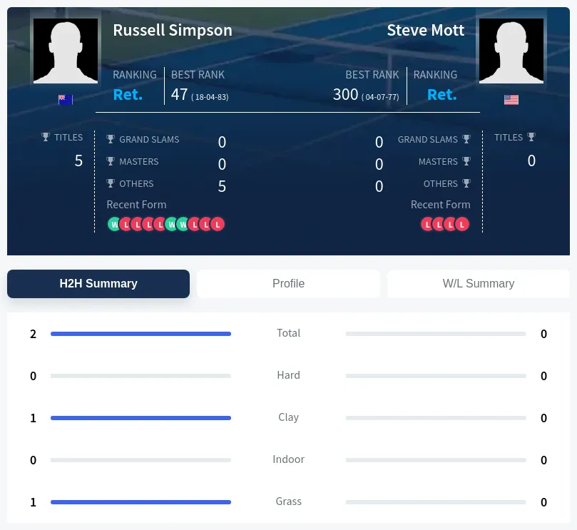 Simpson Mott H2h Summary Stats