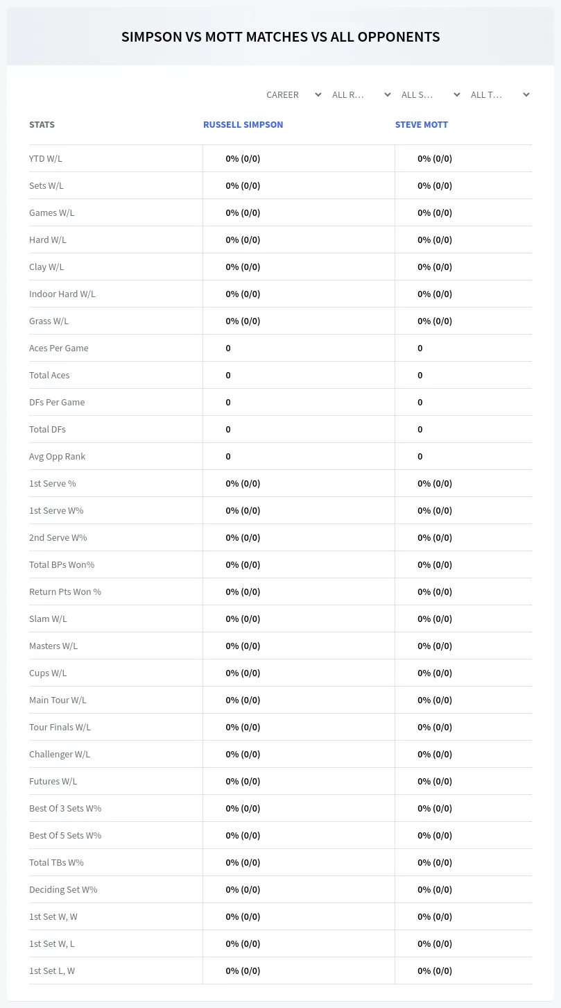 Russell Simpson Steve Mott Prediction Stats
