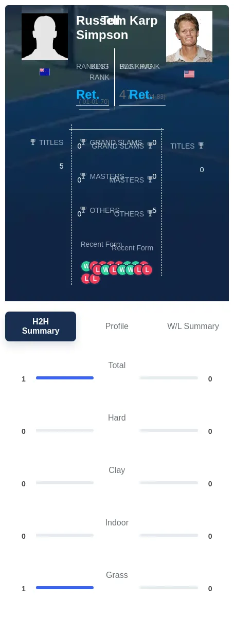 Simpson Karp H2h Summary Stats