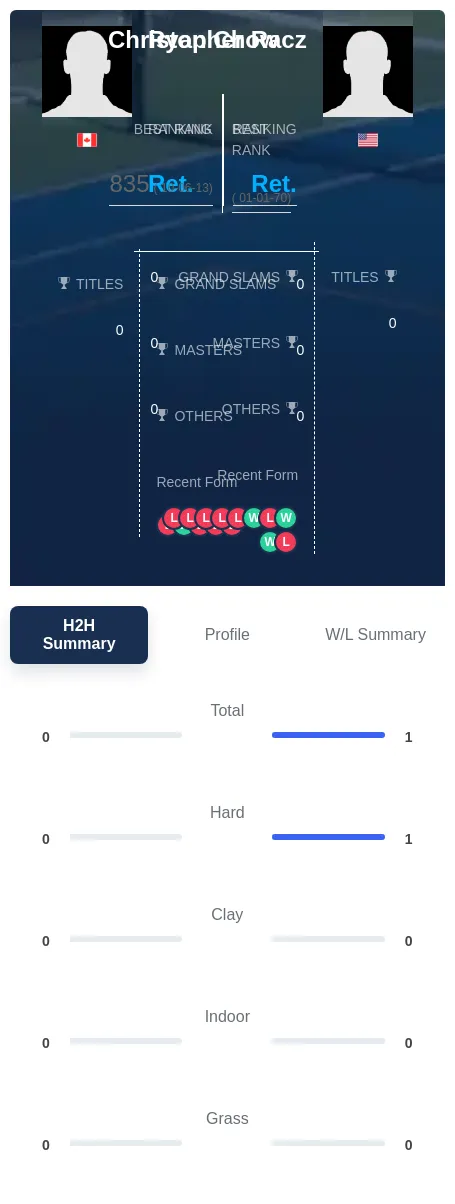 Chow Racz H2h Summary Stats